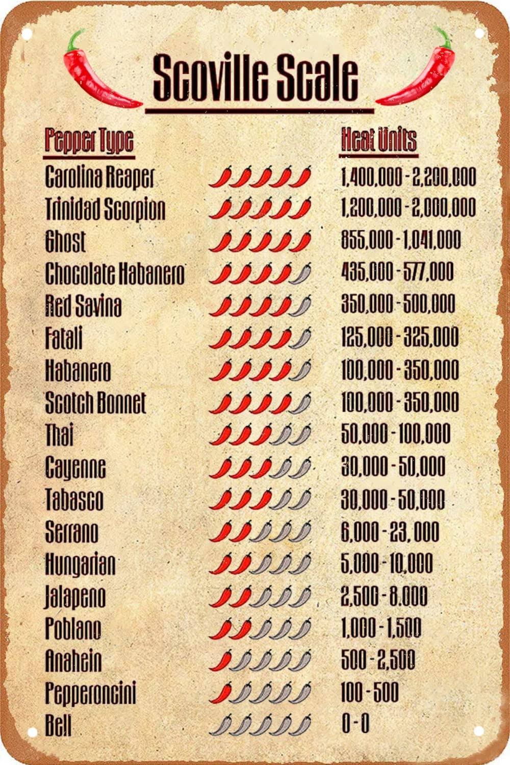 Funny Kitchen Sign Scoville Scale Pepper Typc Heat Units Vintage Metal Tin Sign Wall Art Kitchen Decor - Product image 1